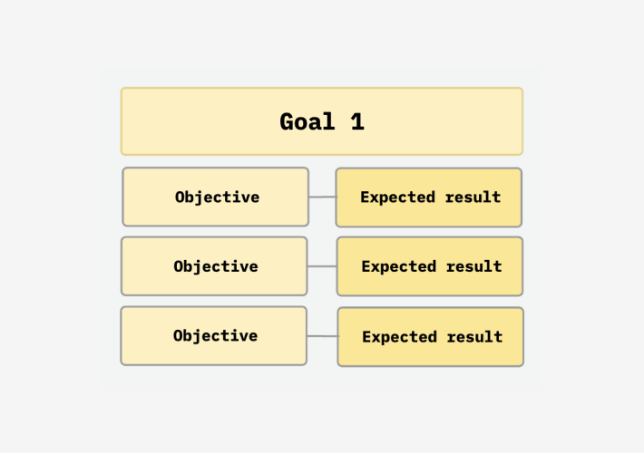 Strategic goal board