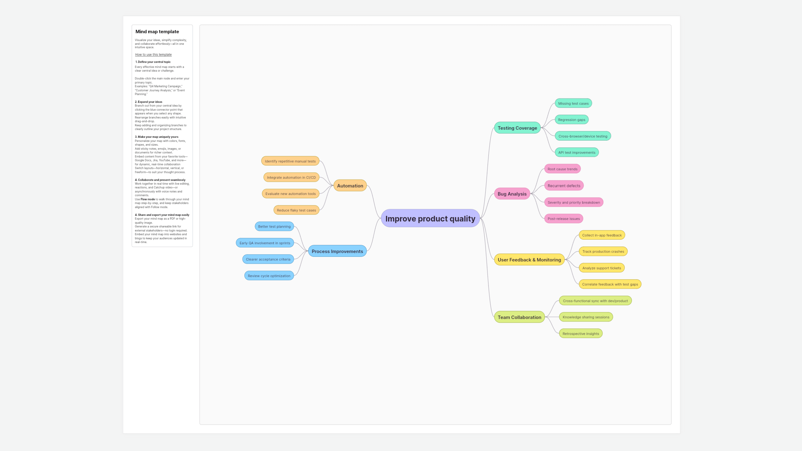Mind map template