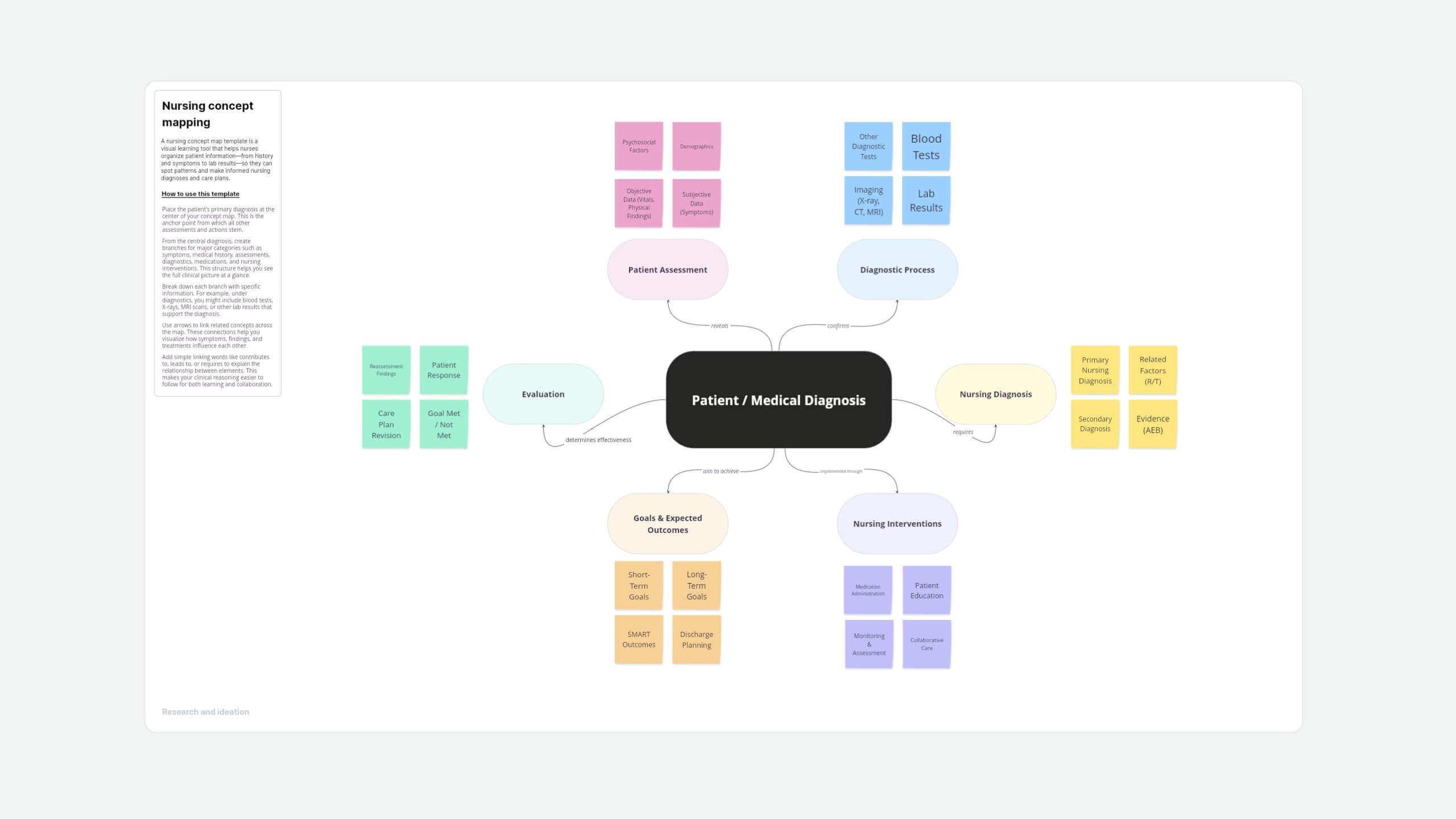Nursing concept map template