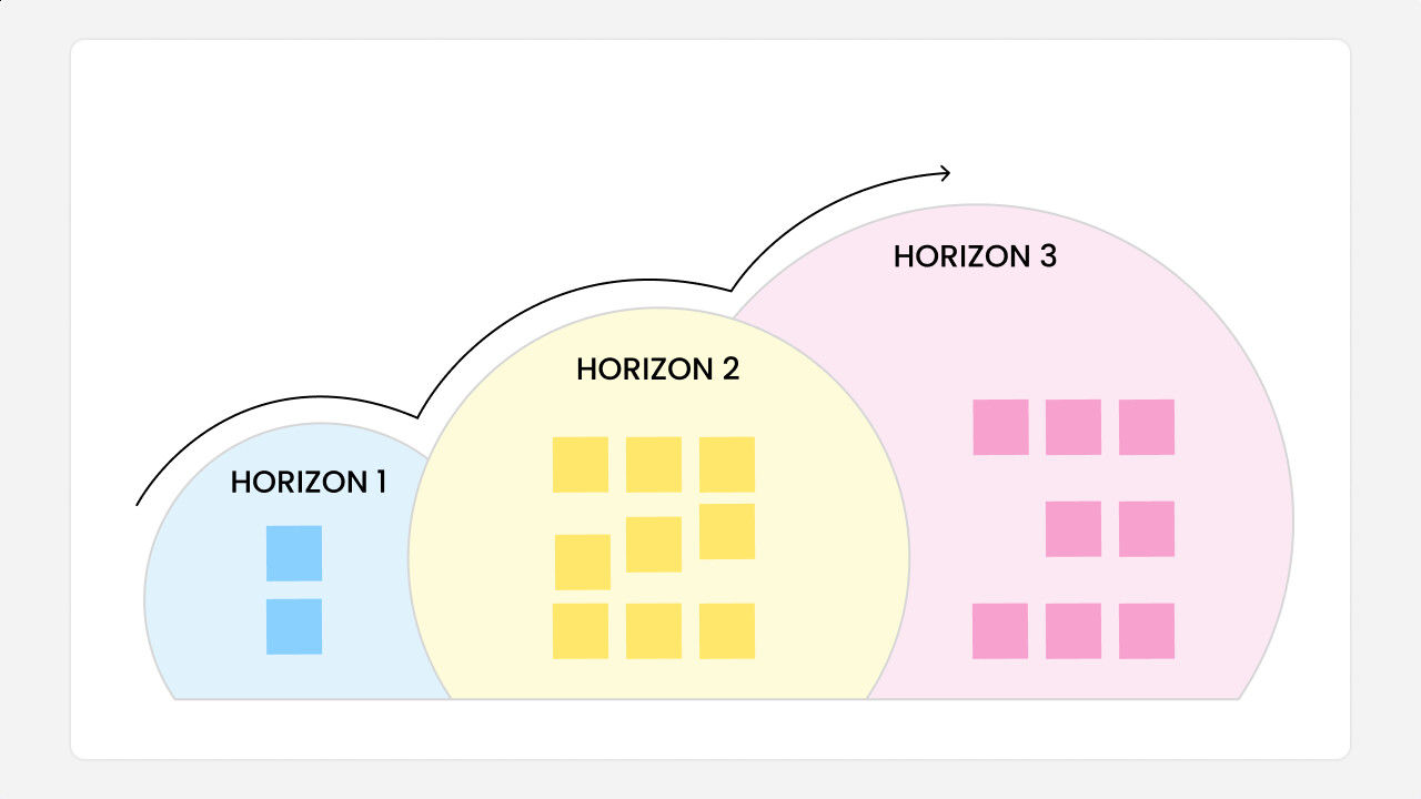 Three horizons of growth